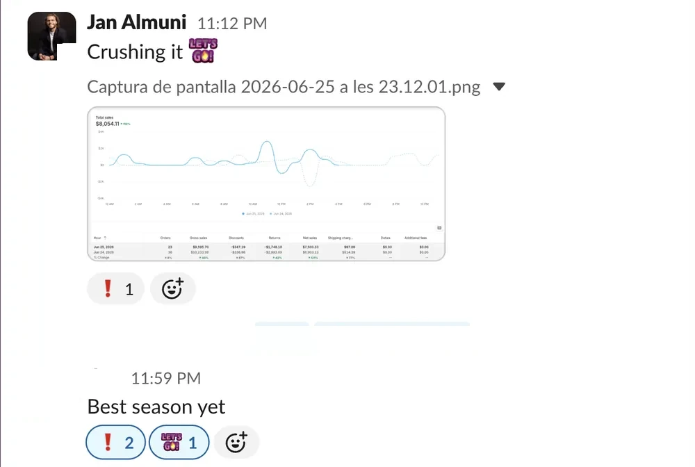 Sales +110% — “best season yet” — Client Slack · June